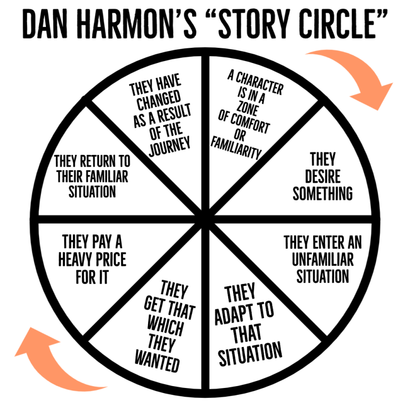 Le Story circle de Dan Harmon